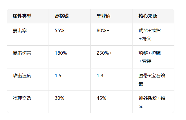 《冰雪点卡重制版》：战士暴击流配装指南，刀刀致命！(图3)